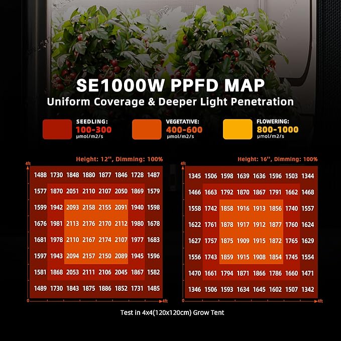 Spider Farmer SE1000W LED Grow Lights 1000w, Samsung LM301H EVO Diodes, 2025 Upgraded Remote App Control, 5x5ft Coverage Dimmable Daisy Chain Bar Style Commercial LED Growing Lamp, Vertical Farming